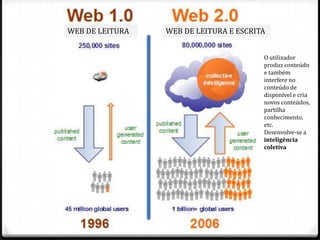 WEB DE LEITURA   WEB DE LEITURA E ESCRITA


                                        O utilizador
                                        produz conteúdo
                                        e também
                                        interfere no
                                        conteúdo de
                                        disponível e cria
                                        novos conteúdos,
                                        partilha
                                        conhecimento,
                                        etc.
                                        Desenvolve-se a
                                        inteligência
                                        coletiva
 