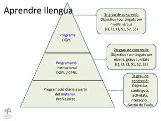 Aprendre llengua 3r grau de concreció:  Objectius, continguts, activitats, interacció... Gestió de l’aula 2n grau de concreció:  Objectius i continguts per nivells, graus i unitats (I1, I2, I3, S1, S2, S3) 1r grau de concreció:  Objectius i continguts per nivells i graus (I1, I2, I3, S1, S2, S3) Programa DGPL Programació  institucional DGPL / CPNL Programació diària a partir del  material . Professorat 