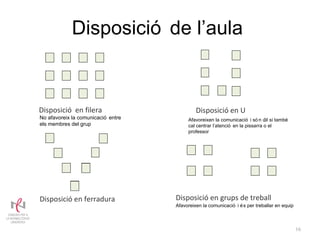 Disposició   de l’aula No afavoreix la comunicació entre els membres del grup Afavoreixen la comunicació i són útil si també cal centrar l’atenció en la pissarra o el professor Afavoreixen la comunicació i és per treballar en equip Disposició  en filera Disposició en ferradura Disposició en U Disposició en grups de treball 