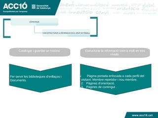Catalogar i guardar un històric  Estructurar la informació com a molt en tres nivells  Fer servir les biblioteques d’enllaços i  Documents. Pàgina portada enfocada a cada perfil del visitant: Membre repetidor i nou membre. 2.  Pàgines d’orientació. 3.  Pàgines de contingut  . www.acc10.cat ESTRATÈGIA COM ESTRUCTURAR LA INFORMACIÓ EN EL GRUP DE TREBALL 