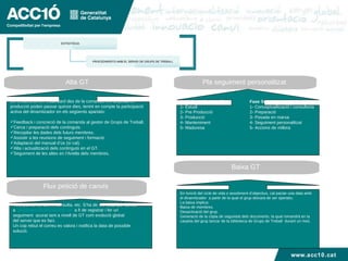 Flux petició de canvis  Alta GT  Pla seguiment personalitzat  Baixa GT  En el cas d’un GT estàndard des de la comanda fins la posta en  producció poden passar quinze dies, tenint en compte la participació activa del dinamitzador en els següents apartats:   Feedback i concreció de la comanda al gestor de Grups de Treball. Cerca i preparació dels continguts. Recopilar les dades dels futurs membres. Assistir a les reunions de seguiment i formació. Adaptació del manual d’ús (si cal). Alta i actualització dels continguts en el GT. Seguiment de les altes en l’Anella dels membres . Tota petició de canvi, consulta, etc. S’ha de sol·licitar per correu  a  [email_address]   a fi de registrar i fer un  seguiment  acurat tant a nivell de GT com evolució global  del servei que es faci. Un cop rebut el correu es valora i notifica la data de possible solució. Fase Grup de Treball  Fase Servei 1- Estudi 1- Conceptualització i consultoria 2- Pre Producció 2- Preparació 3- Producció  3- Posada en marxa 4- Manteniment 4- Seguiment personalitzat 5- Maduresa 5- Accions de millora En funció del cicle de vida o assoliment d’objectius, cal pactar una data amb  el dinamitzador  a partir de la qual el grup deixarà de ser operatiu. La baixa implica: Baixa de membres. Desactivació del grup. Generació de la còpia de seguretat dels documents, la qual romandrà en la  carpeta del grup tancar de la biblioteca de Grups de Treball  durant un mes.  www.acc10.cat ESTRATÈGIA PROCEDIMENTS AMB EL SERVEI DE GRUPS DE TREBALL 