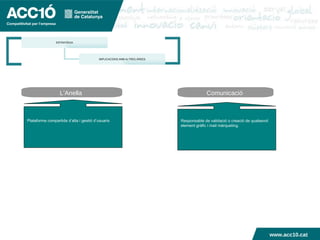 www.acc10.cat L’Anella  Comunicació  Plataforma compartida d’alta i gestió d’usuaris Responsable de validació o creació de qualsevol  element gràfic i mail màrqueting. ESTRATÈGIA IMPLICACIONS AMB ALTRES ÀREES www.acc10.cat 