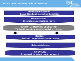 Estats Units: estructura de la formació Premedical Educaction 4 anys (Batxillerat, normalment científic) Medical School  Llicenciatura en medicina 4 anys DOCTOR OF MEDICINE DEGREE (MD) Títol de llicenciat / graduat en medicina I cirurgia Residency Formació especialitzada mínim 3 anys Subespecialització LICENSURE Examen oficial estatal per poder exercir 