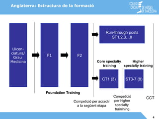 Llicen- ciatura/  Grau  Medicina F1 Run-through   posts ST1,2,3…8 CT1 (3) ST3-7 (8) F2 Anglaterra: Estructura de la formació Foundation Training Core specialty training Higher specialty training Competició per accedir a la següent etapa Competició per higher specialty  trainining CCT 
