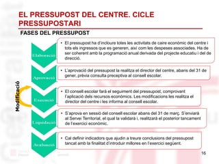 16
FASES DEL PRESSUPOST
EL PRESSUPOST DEL CENTRE. CICLE
PRESSUPOSTARI
Modificació
• El pressupost ha d’incloure totes les activitats de caire econòmic del centre i
tots els ingressos que es generen, així com les despeses associades. Ha de
ser coherent amb la programació anual derivada del projecte educatiu i del de
direcció.
• L’aprovació del pressupost la realitza el director del centre, abans del 31 de
gener, prèvia consulta preceptiva al consell escolar.
• El consell escolar farà el seguiment del pressupost, comprovant
l’aplicació dels recursos econòmics. Les modificacions les realitza el
director del centre i les informa al consell escolar.
• S’aprova en sessió del consell escolar abans del 31 de març. S’enviarà
al Servei Territorial, el qual la validarà i, realitzarà el posterior tancament
de l’exercici econòmic.
• Cal definir indicadors que ajudin a treure conclusions del pressupost
tancat amb la finalitat d’introduir millores en l’exercici següent.
 