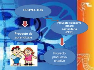PROYECTOS
Proyecto educativo
integral
comunitario
(PEIC)
Proyecto de
aprendizaje
Proyecto
productivo
creativo
 