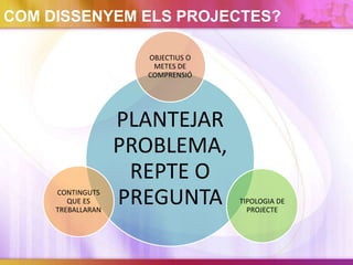 COM DISSENYEM ELS PROJECTES?
PLANTEJAR
PROBLEMA,
REPTE O
PREGUNTA
OBJECTIUS O
METES DE
COMPRENSIÓ
TIPOLOGIA DE
PROJECTE
CONTINGUTS
QUE ES
TREBALLARAN
 