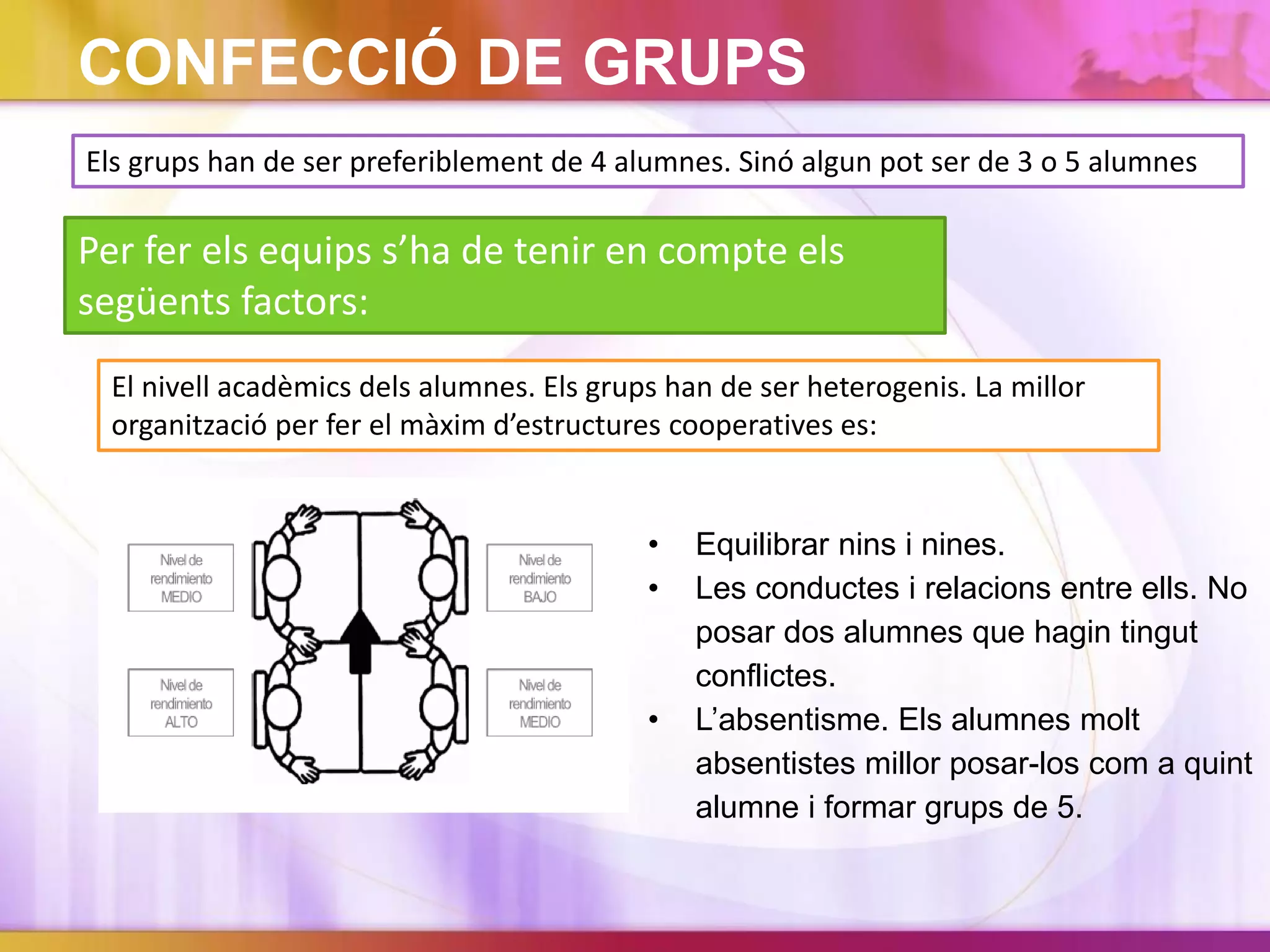 CONFECCIÓ DE GRUPS
Els grups han de ser preferiblement de 4 alumnes. Sinó algun pot ser de 3 o 5 alumnes
Per fer els equips s’ha de tenir en compte els
següents factors:
El nivell acadèmics dels alumnes. Els grups han de ser heterogenis. La millor
organització per fer el màxim d’estructures cooperatives es:
• Equilibrar nins i nines.
• Les conductes i relacions entre ells. No
posar dos alumnes que hagin tingut
conflictes.
• L’absentisme. Els alumnes molt
absentistes millor posar-los com a quint
alumne i formar grups de 5.
 
