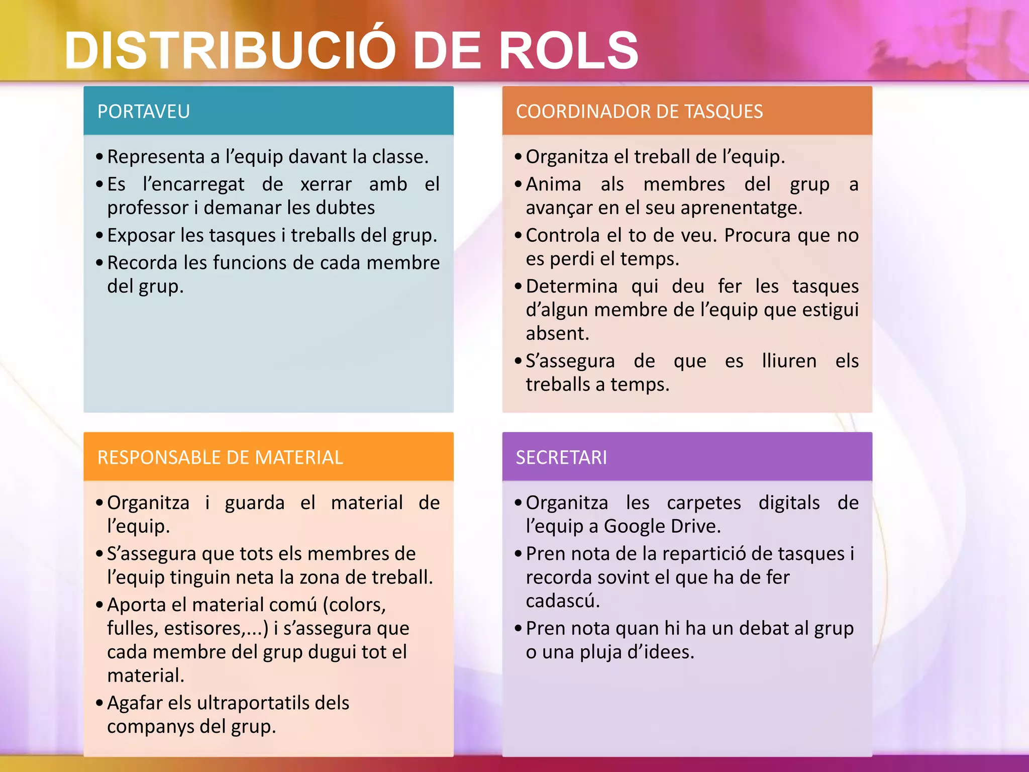DISTRIBUCIÓ DE ROLS
PORTAVEU
•Representa a l’equip davant la classe.
•Es l’encarregat de xerrar amb el
professor i demanar les dubtes
•Exposar les tasques i treballs del grup.
•Recorda les funcions de cada membre
del grup.
COORDINADOR DE TASQUES
•Organitza el treball de l’equip.
•Anima als membres del grup a
avançar en el seu aprenentatge.
•Controla el to de veu. Procura que no
es perdi el temps.
•Determina qui deu fer les tasques
d’algun membre de l’equip que estigui
absent.
•S’assegura de que es lliuren els
treballs a temps.
RESPONSABLE DE MATERIAL
•Organitza i guarda el material de
l’equip.
•S’assegura que tots els membres de
l’equip tinguin neta la zona de treball.
•Aporta el material comú (colors,
fulles, estisores,...) i s’assegura que
cada membre del grup dugui tot el
material.
•Agafar els ultraportatils dels
companys del grup.
SECRETARI
•Organitza les carpetes digitals de
l’equip a Google Drive.
•Pren nota de la repartició de tasques i
recorda sovint el que ha de fer
cadascú.
•Pren nota quan hi ha un debat al grup
o una pluja d’idees.
 