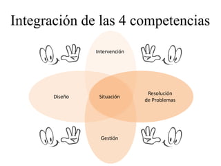 Integración de las 4 competencias
Resolución
de Problemas
Gestión
Intervención
SituaciónDiseño
 