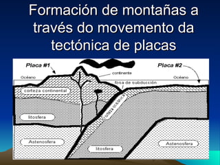 Formación de montañas a través do movemento da tectónica de placas 