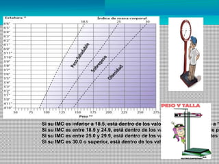 .
Si su IMC es inferior a 18.5, está dentro de los valores correspondientes a "
Si su IMC es entre 18.5 y 24.9, está dentro de los valores "normales" o de pe
Si su IMC es entre 25.0 y 29.9, está dentro de los valores correspondientes
Si su IMC es 30.0 o superior, está dentro de los valores de "obesidad”.
 