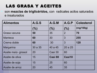 LAS GRASA Y ACEITES son  mezclas de triglicéridos,  con  radicales acilos saturados e insaturados Alimentos A.G.S A.G.M A.G.P Colesterol (%) (%) (%) (mg/100g) Grasa vacuna 50 35 2 70 Manteca 60  30 3 255 Crema doble 60 30 3 120 Margarina 30 a 35 40 a 45 20 a 25 Aceite maíz- girasol 20 Casi 30 60 Aceite de oliva 15 Casi 80 Casi10 Aceite de soja 15 25 60 Aceite de arroz 20 45 35 