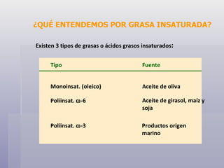 ¿QUÉ ENTENDEMOS POR GRASA INSATURADA? Existen 3 tipos de grasas o ácidos grasos insaturados : Tipo Fuente Monoinsat. (oleico) Aceite de oliva Poliinsat.   -6 Aceite de girasol, maíz y soja Poliinsat.   -3 Productos origen marino 