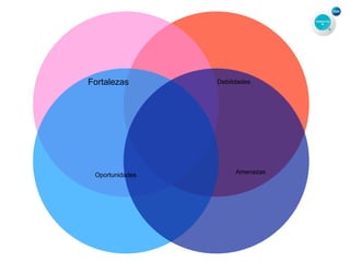 Fortalezas
Oportunidades Amenazas
Debilidades
 