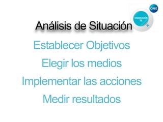 Análisis de Situación
Establecer Objetivos
Elegir los medios
Implementar las acciones
Medir resultados
 