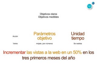 Objetivos claros
Objetivos medibles
Acción
Parámetros
objetivo
Unidad
tiempo
Incrementar las vistas a la web en un 50% en los
tres primeros meses del año
Verbo mójate, pon números Se realista
 