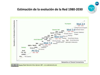 Estimación de la evolución de la Red 1980-2030
 