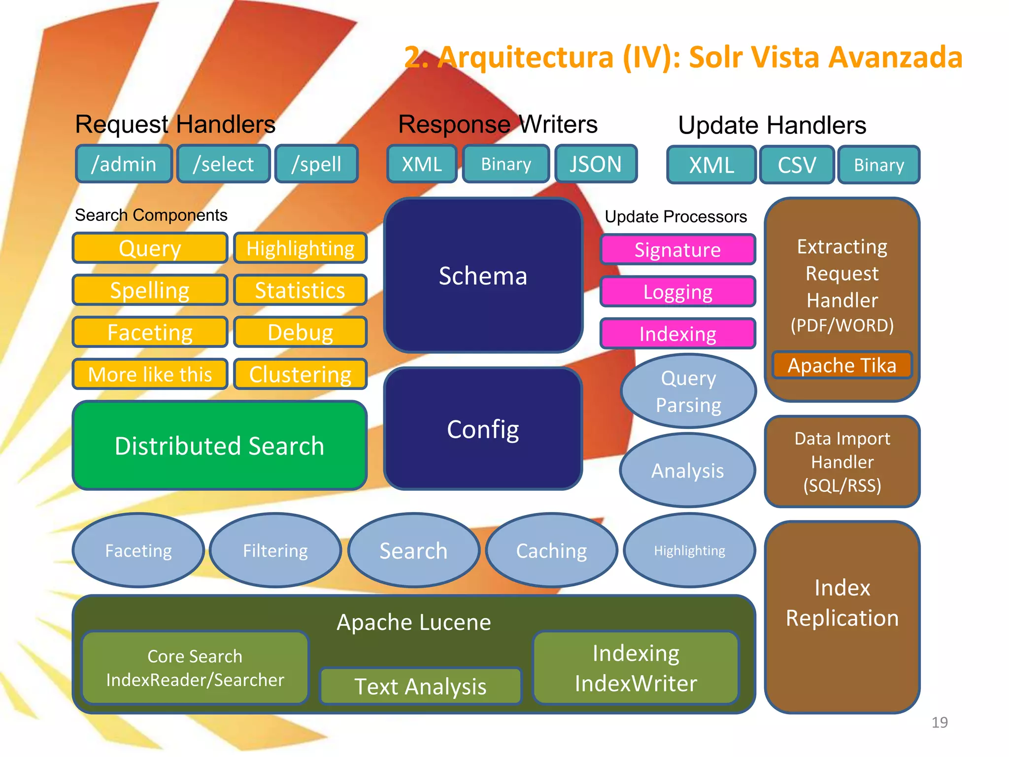 19
Apache Lucene
/select /spell XML CSVXML Binary JSON
Data Import
Handler
(SQL/RSS)
Extracting
Request
Handler
(PDF/WORD)
CachingFaceting
Query
Parsing
Apache Tika
Binary/admin
Highlighting
Schema
Index
Replication
Request Handlers Update HandlersResponse Writers
Query
Search Components
Spelling
Faceting
Highlighting Signature
Logging
Update Processors
Indexing
Config
Debug
Statistics
More like this
Distributed Search
Clustering
Filtering Search
Core Search
IndexReader/Searcher
Indexing
IndexWriterText Analysis
Analysis
2. Arquitectura (IV): Solr Vista Avanzada
 