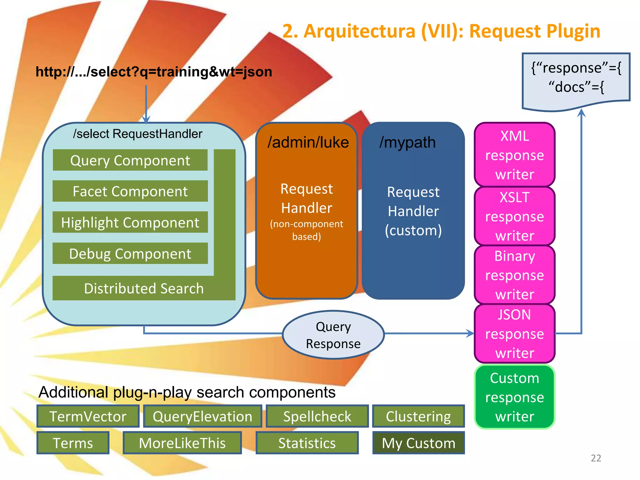 22
/select RequestHandler
Query Component
Facet Component
Highlight Component
Debug Component
Distributed Search
MoreLikeThis StatisticsTerms
SpellcheckTermVector QueryElevation
My Custom
Binary
response
writer
JSON
response
writer
Custom
response
writer
Request
Handler
(non-component
based)
/admin/luke
Request
Handler
(custom)
/mypath XML
response
writer
XSLT
response
writer
http://.../select?q=training&wt=json
Query
Response
{“response”={
“docs”={
Additional plug-n-play search components
Clustering
2. Arquitectura (VII): Request Plugin
 