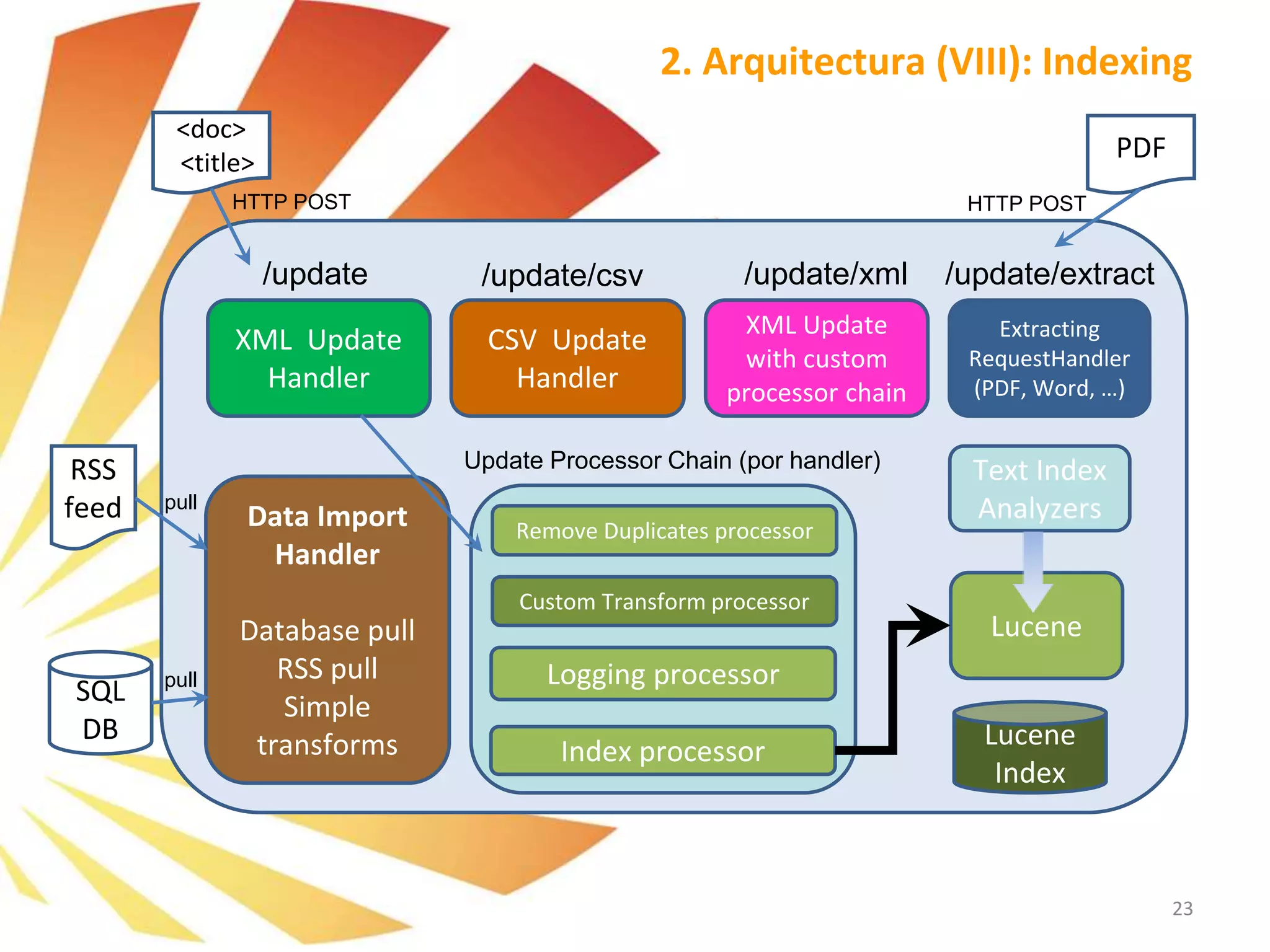23
XML Update
Handler
CSV Update
Handler
/update /update/csv
XML Update
with custom
processor chain
/update/xml
Extracting
RequestHandler
(PDF, Word, …)
/update/extract
Lucene
Index
Data Import
Handler
Database pull
RSS pull
Simple
transforms
SQL
DB
RSS
feed
<doc>
<title>
Remove Duplicates processor
Logging processor
Index processor
Custom Transform processor
PDF
HTTP POSTHTTP POST
pull
pull
Update Processor Chain (por handler)
Lucene
Text Index
Analyzers
2. Arquitectura (VIII): Indexing
 