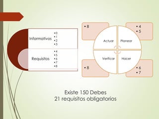 Existe 150 Debes
21 requisitos obligatorios
Informativos
Requisitos
•0
•1
•2
•3
•4
•5
•6
•7
•8
• 6
• 7
• 8
• 4
• 5
• 8
Actuar Planear
HacerVerificar
 