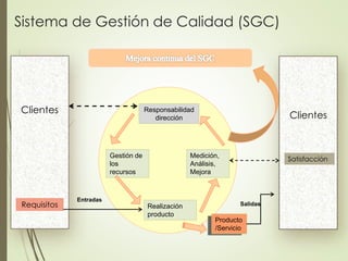 Sistema de Gestión de Calidad (SGC)
Clientes
Clientes
Responsabilidad
dirección
Realización
producto
Medición,
Análisis,
Mejora
Gestión de
los
recursos
Satisfacción
Producto
/Servicio
Requisitos
Entradas
Salidas
 