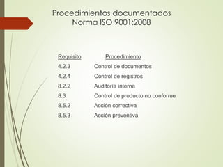 Procedimientos documentados
Norma ISO 9001:2008
Requisito Procedimiento
4.2.3 Control de documentos
4.2.4 Control de registros
8.2.2 Auditoría interna
8.3 Control de producto no conforme
8.5.2 Acción correctiva
8.5.3 Acción preventiva
 