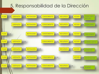 5. Responsabilidad de la Dirección
CONFUSION
CAMBIO LENTO
ANSIEDAD
FRICCIONES
PLAN LIDERAZGO CONOCIMIENTO RECURSOS ACCIONPLAN LIDERAZGO CONOCIMIENTO RECURSOS ACCION
SUEÑO
PLAN LIDERAZGO MOTIVACION CONOCIMIENTO RECURSOSPLAN LIDERAZGO MOTIVACION CONOCIMIENTO RECURSOSPLAN LIDERAZGO MOTIVACION CONOCIMIENTO RECURSOS
FRUSTRACIONACCIONPLAN LIDERAZGO MOTIVACION CONOCIMIENTO ACCIONPLAN LIDERAZGO MOTIVACION CONOCIMIENTO ACCIONPLAN LIDERAZGO MOTIVACION CONOCIMIENTOPLAN LIDERAZGO MOTIVACION CONOCIMIENTO
PLAN LIDERAZGO MOTIVACION RECURSOS ACCIONPLAN LIDERAZGO MOTIVACION RECURSOS ACCIONPLAN LIDERAZGO MOTIVACION RECURSOS ACCION
PLAN MOTIVACION CONOCIMIENTO RECURSOS ACCIONPLAN MOTIVACION CONOCIMIENTO RECURSOS ACCION
LIDERAZGO MOTIVACION CONOCIMIENTO RECURSOS ACCIONLIDERAZGO MOTIVACION CONOCIMIENTO RECURSOS ACCION
RESULTADO
EXITOSO
PLAN LIDERAZGO MOTIVACION CONOCIMIENTO RECURSOS ACCION RESULTADO
EXITOSO
PLAN LIDERAZGO MOTIVACION CONOCIMIENTO RECURSOS ACCIONPLAN LIDERAZGO MOTIVACION CONOCIMIENTO RECURSOS ACCION
 
