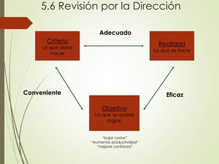 5.6 Revisión por la Dirección
Criterio
Lo que debe
hacer
Objetivo
Lo que se quiere
lograr
Realidad
Lo que se hace
Adecuado
Conveniente Eficaz
“bajar costos”
“Aumentar productividad”
“mejorar confianza”
 