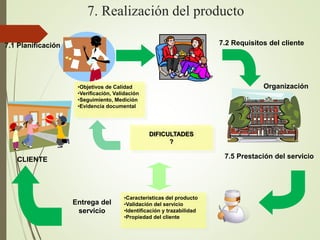 7.2 Requisitos del cliente
Organización
CLIENTE
Entrega del
servicio
•Características del producto
•Validación del servicio
•Identificación y trazabilidad
•Propiedad del cliente
DIFICULTADES
?
7. Realización del producto
7.1 Planificación
•Objetivos de Calidad
•Verificación, Validación
•Seguimiento, Medición
•Evidencia documental
7.5 Prestación del servicio
 