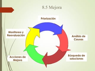 8.5 Mejora
Priorización
Acciones de
Mejora
Monitoreo y
Reevaluación Análisis de
Causas
Búsqueda de
soluciones
 