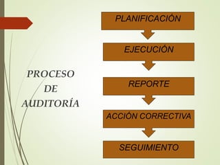 PROCESO
DE
AUDITORÍA
PLANIFICACIÓN
EJECUCIÓN
REPORTE
ACCIÓN CORRECTIVA
SEGUIMIENTO
 