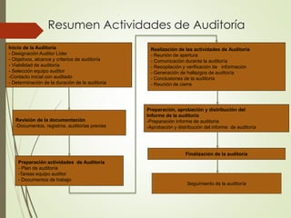 Resumen Actividades de Auditoría
Inicio de la Auditoría
- Designación Auditor Líder
- Objetivos, alcance y criterios de auditoría
- Viabilidad de auditoría
- Selección equipo auditor
-Contacto inicial con auditado
- Determinación de la duración de la auditoria
Realización de las actividades de Auditoría
- Reunión de apertura
- Comunicación durante la auditoría
- Recopilación y verificación de información
- Generación de hallazgos de auditoría
- Conclusiones de la auditoría
- Reunión de cierre
Preparación actividades de Auditoría
- Plan de auditoría
-Tareas equipo auditor
- Documentos de trabajo
Revisión de la documentación
-Documentos, registros, auditorias previas
Preparación, aprobación y distribución del
Informe de la auditoría
-Preparación informe de auditoría
-Aprobación y distribución del informe de auditoría
Finalización de la auditoría
Seguimiento de la auditoría
 