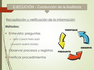 Conducción de la Auditoría
Recopilación y verificación de la información
Métodos:
 Entrevista: preguntas
 QUE? COMO? PARA QUE?
CUANDO? QUIEN? DONDE?
 Observar procesos y registros
 Verificar procedimientos
PREGUNTE
OBSERVE
VERIFIQUE
EJECUCIÓN - Conducción de la Auditoría
 