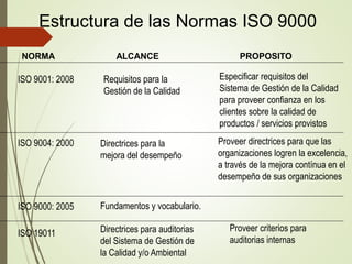 Estructura de las Normas ISO 9000
NORMA ALCANCE PROPOSITO
ISO 9001: 2008 Requisitos para la
Gestión de la Calidad
Especificar requisitos del
Sistema de Gestión de la Calidad
para proveer confianza en los
clientes sobre la calidad de
productos / servicios provistos
ISO 9004: 2000 Directrices para la
mejora del desempeño
Proveer directrices para que las
organizaciones logren la excelencia,
a través de la mejora contínua en el
desempeño de sus organizaciones
ISO 9000: 2005 Fundamentos y vocabulario.
ISO 19011 Directrices para auditorias
del Sistema de Gestión de
la Calidad y/o Ambiental
Proveer criterios para
auditorias internas
 