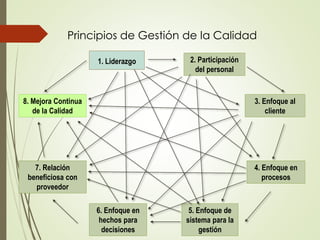 Principios de Gestión de la Calidad
3. Enfoque al
cliente
1. Liderazgo 2. Participación
del personal
4. Enfoque en
procesos
5. Enfoque de
sistema para la
gestión
8. Mejora Continua
de la Calidad
6. Enfoque en
hechos para
decisiones
7. Relación
beneficiosa con
proveedor
 