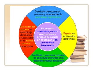 Un docente
consciente y activo
en el constante
proceso de cambio
en educación y en
un contexto
intercultural
Diseñador de escenarios,
procesos y experiencias de
aprendizaje significativos
Experto en
su disciplina
académica
Facilitador y guía de un proceso
de aprendizaje centrado en el
desarrollo integral del alumno
Evaluador del
proceso de
aprendizaje
del alumno
y responsable
de la mejora
continua
de su curso
 