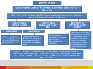 COMPETENCIAS Conocimientos (saber) + habilidades y destrezas (saber-hacer) + Saber SerSaber - hacer frente a una tarea especifica, es decir, la capacidad para responder a situaciones, resolver problemas y desenvolverse en el mundoCOMPETENCIAS BASICAS  (SABER)COMPETENCIAS CIUDADANAS (SABER SER)COMPETENCIAS LABORALES (SABER HACER)MATEMATICASCOMUNICACIONHabilidades, actitudes y conocimientos aplicados y demostrados en el ambiente productivo tanto en un empleo como en una unidad para generación de ingresos por cuenta propiaConocimientos, habilidades y actitudes, que permiten desenvolverse en sociedadesUso del lenguaje para acceder a la información, a la comprensión y la producción de diferentes textos              Utilizar  ,   comprender ,             aplicar, comunicar conceptos y procedimientos       EN SU CONJUNTO LAS COMPETENCIAS DEBEN FACILITAR A LOS INDIVIDUOS CONSTRUIR Y HACER  REALIDAD SU PROYECTO DE VIDA, EJERCER LA CIUDADANIA; EXPLORAR Y DESARROLLAR SUS TALENTOS Y POTENCIALIDADES EN ESPACIOS PRODUCTIVOS.
