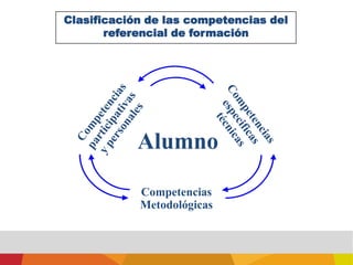   PODER ACTUARLas Preguntas claves : Identificar globalmente las competencias¿Cuálsaber y cuáles competencias  tienen que dominar  los alumnos al final de su formación? Acorde a la definición del de ser funcional¿Cuáles competencias generales tienen que superar respecto 	al saber, 	al saber hacer	y al saber ser para convivir y actuar en el entornosocial? CONSIDERAR LAS HIPOTESIS SOCIOCONSTRUCTIVISTASRol absoluto del sujeto que aprende.