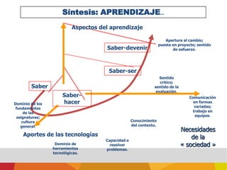 Poner en perspectiva los aprendizajes futuros en nuevas situaciones