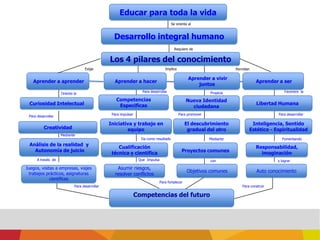 Educar para toda la vida Se orienta al Desarrollo integral humanoRequiere de Los 4 pilares del conocimientoExige  Implica Permiten  Aprender a aprenderAprender a serAprender a vivir juntosAprender a hacerPara desarrollarFavorece  laPropiciaOrienta la Competencias EspecificasNueva Identidad  ciudadanaLibertad HumanaCuriosidad IntelectualEsPara impulsarPara promover Para desarrollarPara desarrollarIniciativa y trabajo en equipoEl descubrimiento gradual del otroInteligencia, Sentido Estético - EspiritualidadCreatividadMedianteDa como resultadoMediante                  FomentandoAnálisis de la realidad  y  Autonomía de juicio Cualificación técnica y científicaProyectos comunesResponsabilidad, imaginaciónA través  deQue  Impulsacon y lograr Asumir riesgos, resolver conflictosObjetivos comunesAuto conocimiento Juegos, visitas a empresas, viajestrabajos prácticos, asignaturas científicasPara fortalecerPara desarrollarPara construir Competencias del futuro