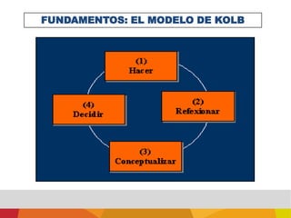 El conjunto constituye el proceso de aprendizaje de la competencia.4-  PROPONER CONOCIMIENTOS ASOCIADOSCOMO RECURSOSDatos, nociones, hechos, conceptos, pautas, leyes, estrategias, principios