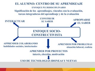 Objetos de una actualización periódica.5- IDENTIFICAR SITUACIONES DE APRENDIZAJEEnfoque socio constructivista:Intención a lograr en relación con la competencia