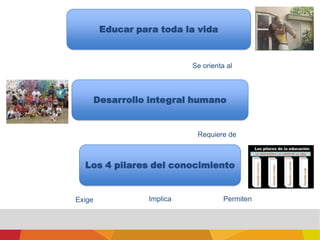 Educar para toda la vida Se orienta al Desarrollo integral humanoRequiere de Los 4 pilares del conocimientoImplica Permiten  Exige  