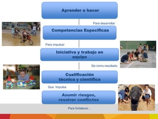 Para desarrollarCompetencias EspecificasPara impulsarIniciativa y trabajo en equipoAprender a hacerDa como resultadoCualificación técnica y científicaQue  ImpulsaAsumir riesgos, resolver conflictosPara fortalecer…