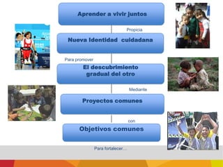 Aprender a vivir juntosPropiciaNueva Identidad  cuidadanaPara promover El descubrimiento gradual del otroMedianteProyectos comunesconObjetivos comunesPara fortalecer…