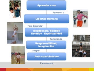 Favorece  laPara desarrollarAprender a ser                  FomentandoFavorece  laLibertad HumanaPara desarrollarInteligencia, Sentido Estético - Espiritualidad y lograr Responsabilidad, imaginación y lograr Auto conocimiento Para construir… 