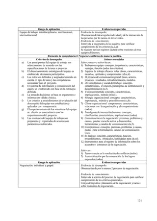 Rango de aplicaci‚n                                        Evidencias requeridas
Equipo de trabajo: interdisciplinario, interfuncional,  Evidencia de desempe‡o:
interinstitucional                                      Observaci€n del desempe‡o individual y de la interacci€n de
                                                        las personas por lo menos en tres eventos.
                                                        Evidencia de conocimiento:
                                                        Entrevista a integrantes ck los equipos para verificar
                                                        cumplimiento de los criterios (c,d,e).
                                                        Se requiere revisar registros (actas) sobre reuniones de tres
                                                        equipos diferentes.
                           Elemento de competencia 2: Negociar conflictos de manera pac„fica.
                Criterios de desempe…o                                          Saberes esenciales
  a)   Los participantes del equipo de trabajo son      Saber conocer y saber hacer:
       seleccionados de acuerdo con las                 1) Trabajo en equipo: concepto, importancia, caracter„sticas,
       especificaciones de la tarea o proyecto.             ventajas, funci€n (todos los criterios).
  b)   El direccionamiento estrat‚gico del equipo es    2) Equipos de trabajo eficaces: roles claves, caracter„sticas,
       establecido de manera participativa.                 modelos, aptitudes y competencias (a,b,c,d).
  c)   Los roles son definidos y asignados teniendo en  3) El proceso de comunicaci€n grupal: fases, actores,
       cuenta el tipo de tarea y las competencias           procesos, resultados, retroalimentaci€n, modelos.
       necesarias 'para el proyecto.                    4) Divisi€n t‚cnica y social del trabajo: concepto,
  d)   El sistema de informaci€n y comunicaci€n del         caracter„sticas, evoluci€n, paradigmas de centralizaci€n y
       equipo es establecido con base en la estrategia      descentralizaci€n (c,f).
       definida.                                        5) Visi€n compartida: concepto, caracter„sticas,
  e)   La toma de decisiones se basa en argumentos e        implicaciones, m‚todo (todos).
       informaci€n vƒlida y bƒsica.                     6) Sinergia organizacional: concepto, caracter„sticas,
  f)   Los criterios y procedimientos de evaluaci€n del     importancia, m‚todo y procedimientos (a,b).
       desempe‡o del equipo son establecidos y          7) Clima organizacional: componentes, caracter„sticas,
       aplicados con transparencia.                         relaciones con la organizaci€n y el comportamiento
  g)   El empoderamiento de los miembros del equipo         (todos).
       se efect†a en concordancia con los               8) Paradigmas de interacci€n humana: concepto,
       requerimientos del proyecto.                         clasificaci€n, caracter„sticas, implicaciones (todos).
  h)   Las reuniones del equipo de trabajo son          9) Comunicaci€n en la negociaci€n: premisas, problemas y
       preparadas y registradas de acuerdo con              causas, pautas: escucha activa y desacuerdos,
       parƒmetros establecidos.                             herramientas y canales de comunicaci€n (d,e,f).
                                                        10) Compromisos: concepto, premisas, problemas y causas,
                                                            pautas para la formulaci€n, canales de comunicaci€n
                                                            (c,g).
                                                        11) El diƒlogo: concepto, caracter„sticas, funci€n,
                                                            procedimientos, obstƒculos, habilidades para (d.e.f).
                                                        12) Instrumentos para el registro de informaci€n sobre los
                                                            acuerdos o consensos de la negociaci€n.

                                                         Saber ser:
                                                         1) Perseverancia en la resoluci€n de conflictos (todos).
                                                         2) Automotivaci€n por la consecuci€n de los logros
                                                            esperados (todos).
                 Rango de aplicaci‚n                                        Evidencias requeridas
Negociaci€n: individual y grupal.                        Evidencia de desempe‡o:
                                                         Observaci€n de por lo menos 2 procesos de negociaci€n.

                                                         Evidencia de conocimiento:
                                                         Entrevista a actores del proceso de negociaci€n para verificar
                                                         cumplimiento de los criterios planteados.
                                                         Cotejo de registros: planeaci€n de la negociaci€n y (actas)
                                                         sobre reuniones de negociaci€n..




                                                                                                                101
 