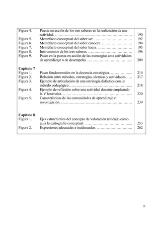 Figura 4.    Puesta en acci€n de los tres saberes en la realizaci€n de una
             actividad. ………………………………………………………                                   190
Figura 5.    Mentefacto conceptual del saber ser. ………………………….                   192
Figura 6.    Mentefacto conceptual del saber conocer. …………………….                 194
Figura 7.    Mentefacto conceptual del saber hacer. ……………………….                  195
Figura 8.    Instrumentos de los tres saberes. ………………………………                     196
Figura 9.    Pasos en la puesta en acci€n de las estrategias ante actividades
             de aprendizaje o de desempe‡o. ……………………………….                       209

Cap„tulo 7
Figura 1.    Pasos fundamentales en la docencia estrat‚gica. ……………...           214
Figura 2.    Relaci€n entre m‚todos, estrategias, t‚cnicas y actividades. ….    217
Figura 3.    Ejemplo de articulaci€n de una estrategia didƒctica con un
             m‚todo pedag€gico. …………………………………………...                             218
Figura 4.    Ejemplo de reflexi€n sobre una actividad docente empleando
             la V heur„stica. ………………………………………………...                             220
Figura 5.    Caracter„sticas de las comunidades de aprendizaje e
             investigaci€n. ………………………………………………….                                239


Cap„tulo 8
Figura 1.    Ejes estructurales del concepto de valoraci€n teniendo como
             gu„a la cartograf„a conceptual. ………………………………...                    253
Figura 2.    Expresiones adecuadas e inadecuadas. ………………………..                   262




                                                                                  11
 